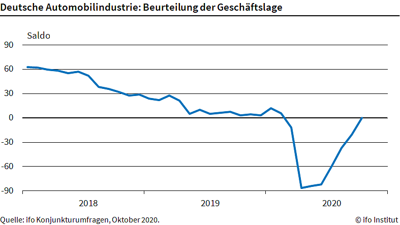 Grafik (Foto: Ifo M&uuml;nchen)