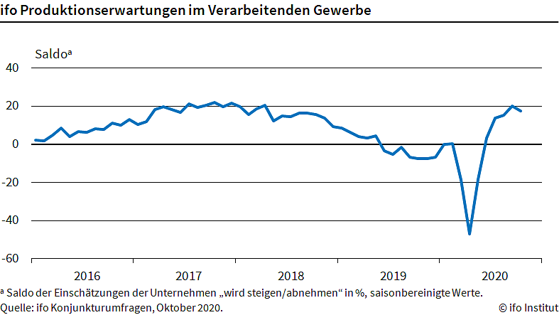 Grafik (Foto: Ifo M&uuml;nchen)