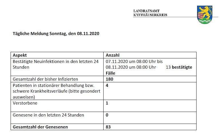 Corona: Entspannung setzt sich nicht fort (Foto: Landratsamt Kyffh&auml;userkreis)