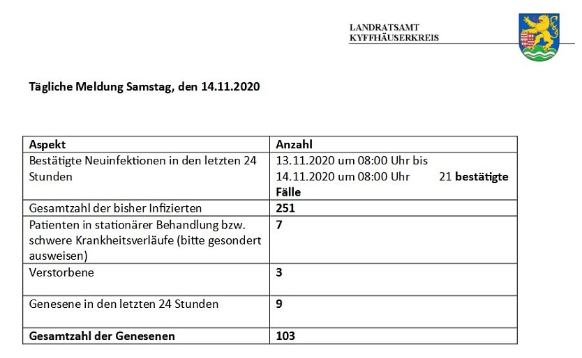 Zahlenchaos bei Corona (Foto: Landratsamt Kyffhäuserkreis) Zahlenchaos bei Corona (Foto: Landratsamt Kyffhäuserkreis)