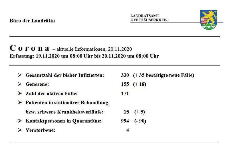 Corona: Trauriger Rekord bei Tagesanstieg (Foto: Landratsamt Kyffh&auml;userkreis)