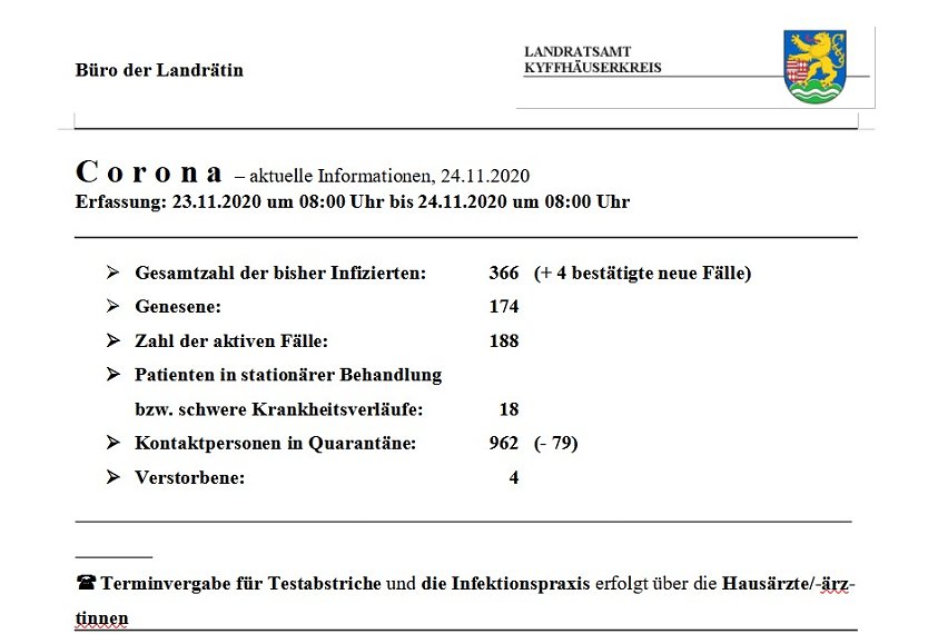 Vier weitere F&auml;lle / Kontaktpersonen gesunken (Foto: Landratsamt Kyffh&auml;userkreis)