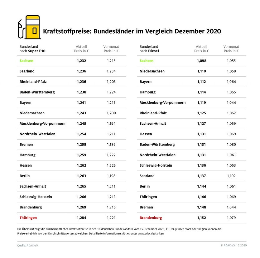 ADAC Tankstatistik (Foto: ADAC) ADAC Tankstatistik (Foto: ADAC)