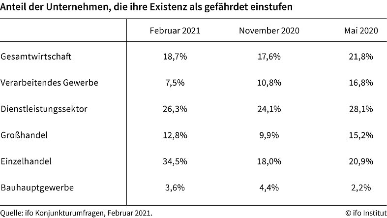 Grafik (Foto: Ifo M&uuml;nchen)