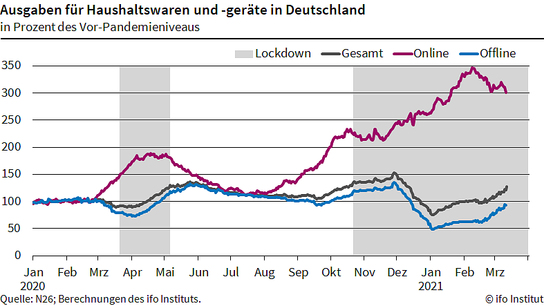 Grafik (Foto: Ifo M&uuml;nchen)