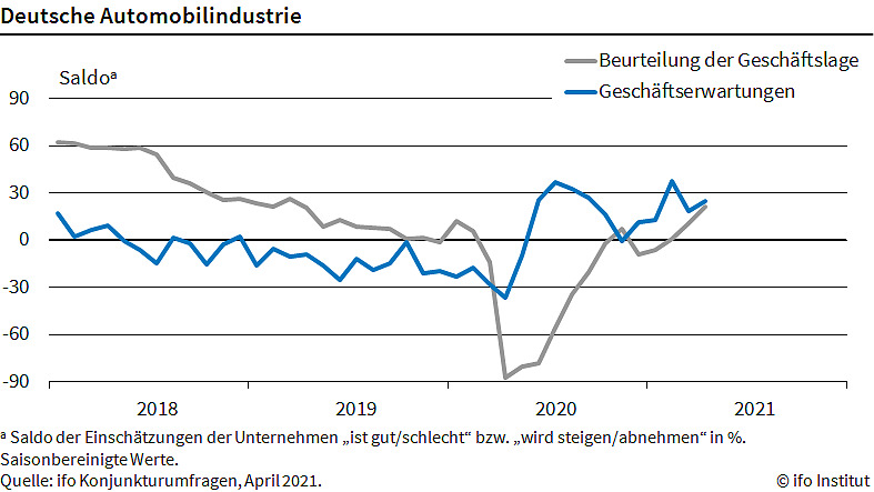 Grafik (Foto: Ifo M&uuml;nchen)