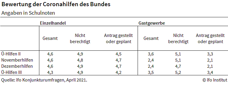 Grafik (Foto: Ifo M&uuml;nchen)