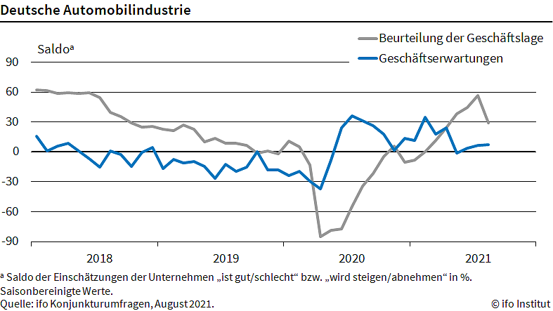 Statistik (Foto: ifo)