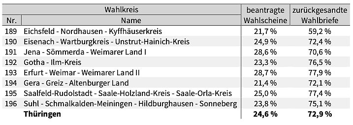 Statistik (Foto: Landeswahlleiter) Statistik (Foto: Landeswahlleiter)