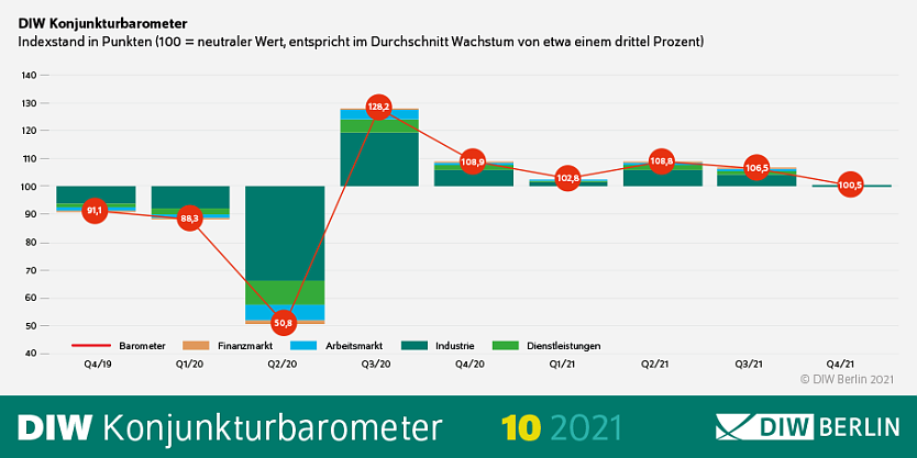 Konjunkturbarometer (Foto: DIW) Konjunkturbarometer (Foto: DIW)