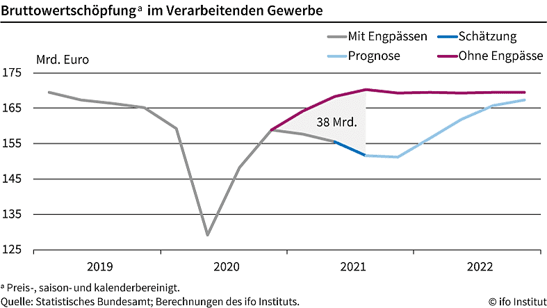 Grafik (Foto: Ifo M&uuml;nchen)