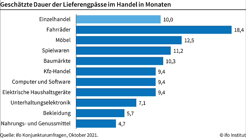 Dauer Lieferprobleme (Foto: ifo)
