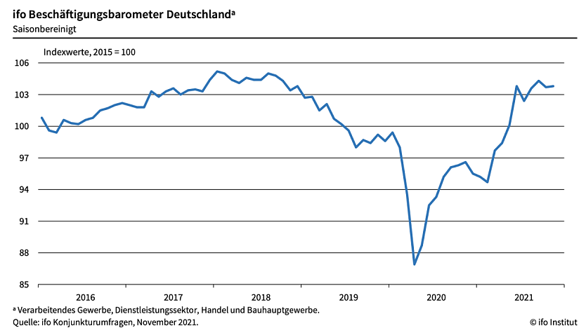 ifo Besch&auml;ftigungsbarometer (Foto: ifo Institut)