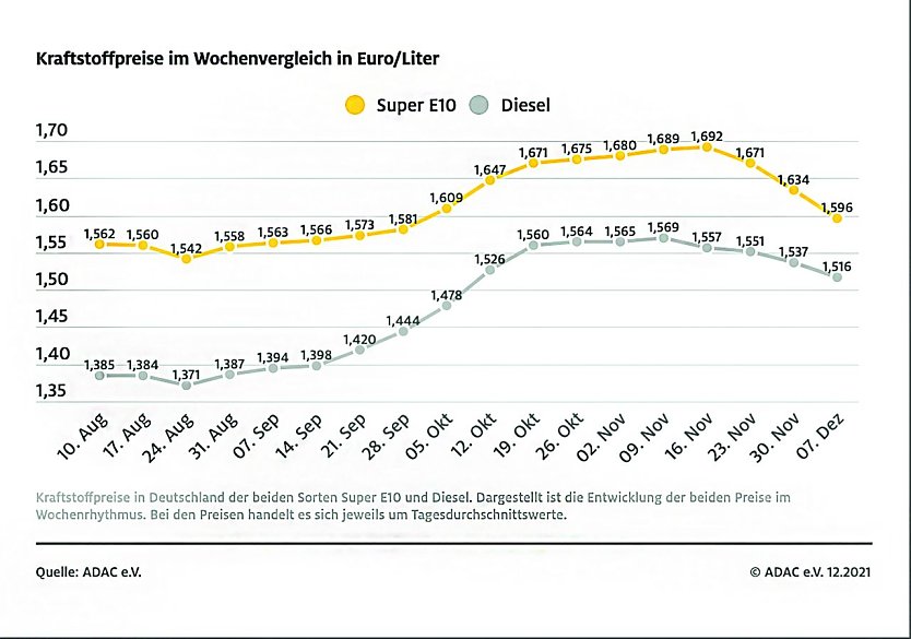 ADAC Tankstatistik (Foto: ADAC)