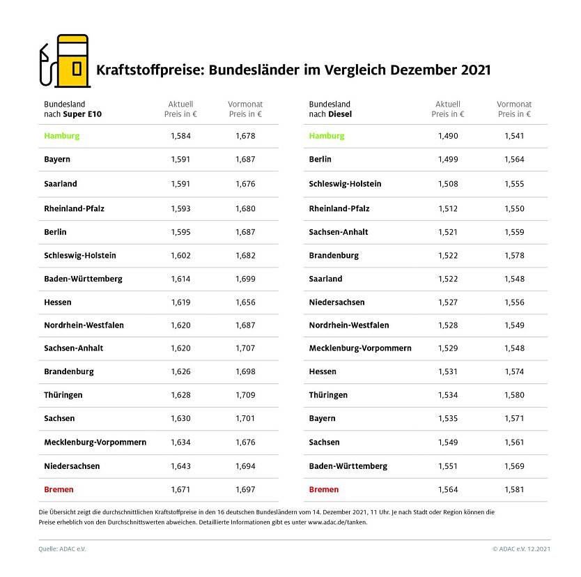 ADAC Tankstatistik (Foto: ADAC)
