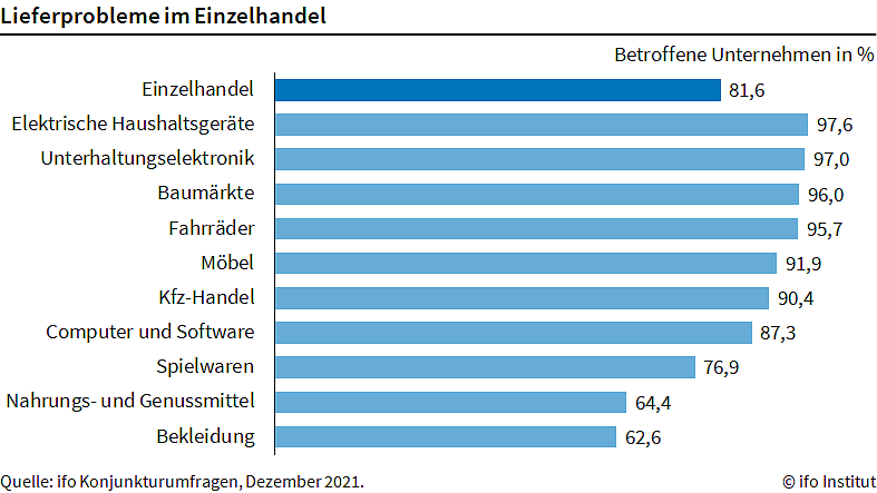 Lieferengp&auml;sse (Foto: ifo)