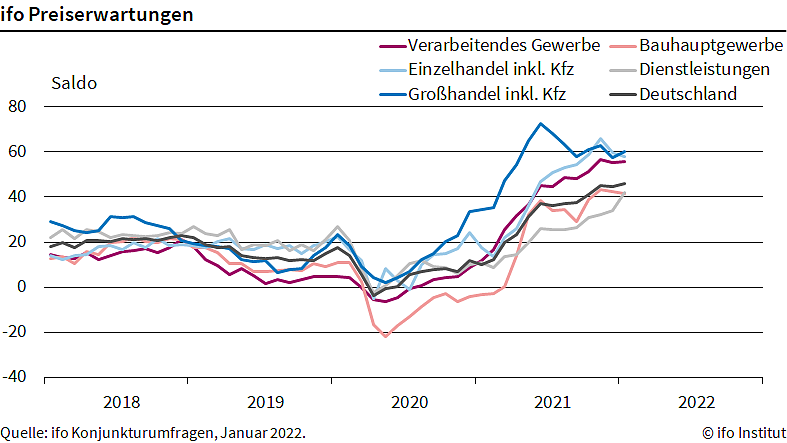 Grafik (Foto: ifo)