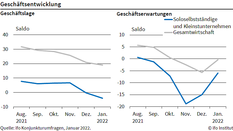 Grafik (Foto: ifo)