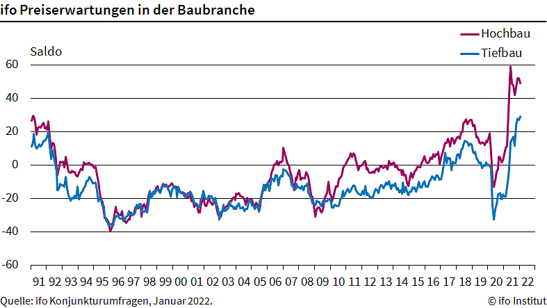 Preisentwicklung am Bau (Foto: ifo)