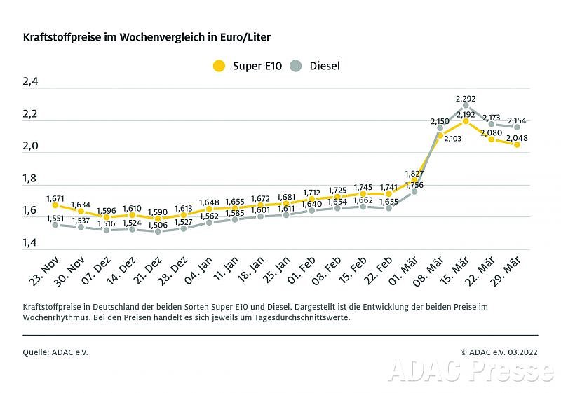 ADAC Tankstatistik (Foto: ADAC)
