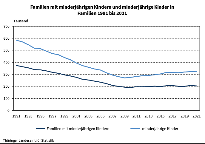 Familien mit minderj&auml;hrigen Kindern und minderj&auml;hrige Kinder in Familien 1991 bis 2021 (Foto: Th&uuml;ringer Landesamt f&uuml;r Statistik)