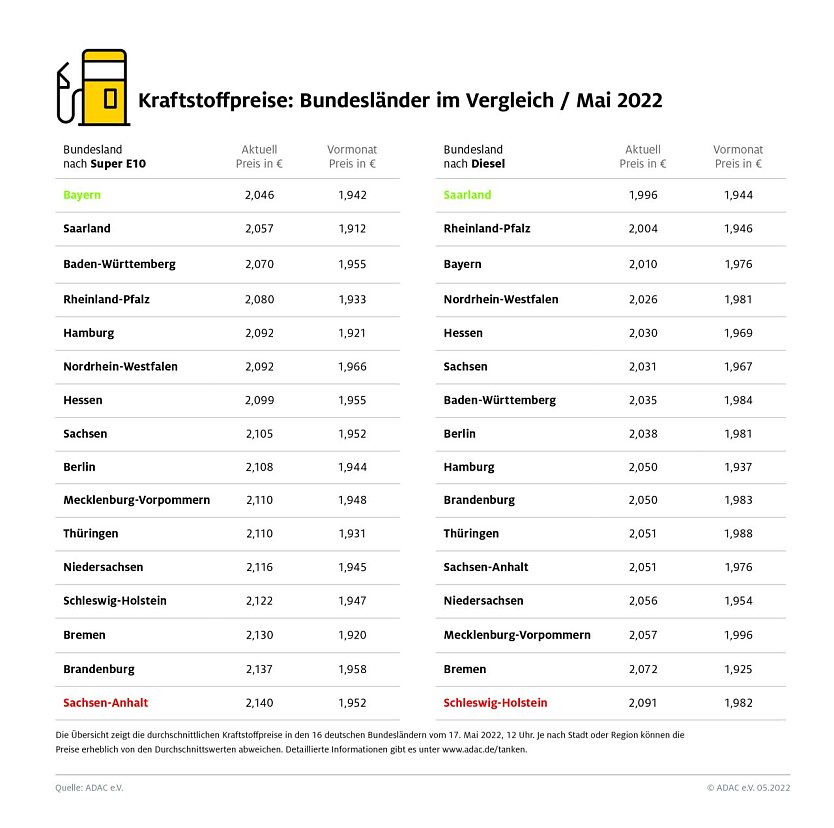 ADAC Tankstatistik (Foto: ADAC)