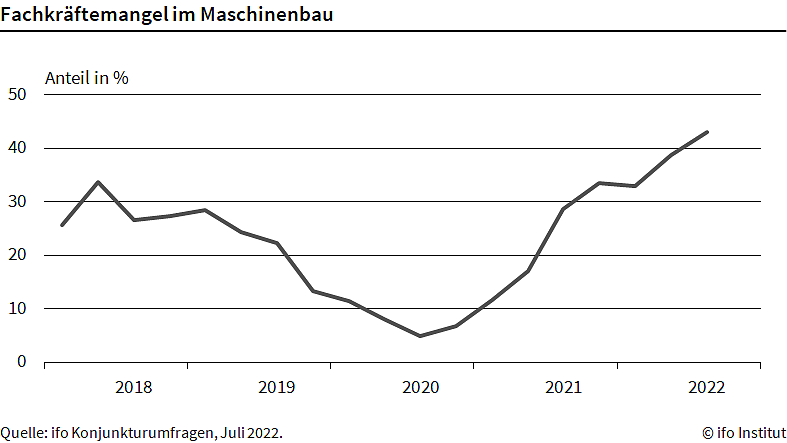 Fachkr&auml;ftemangel (Foto: ifo)