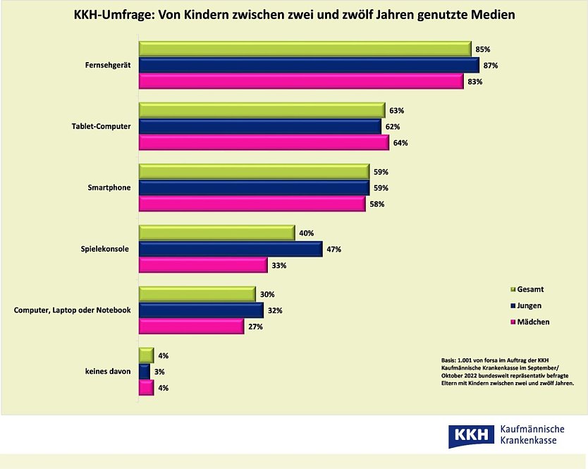 Mediennutzung bis 12 Jahre (Foto: KKH)