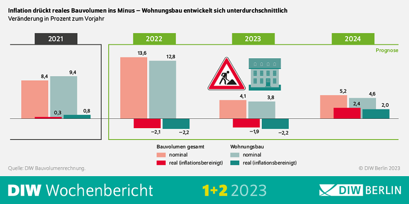 Inflation dr&uuml;ckt Bauvolumen ins Minus (Foto: DIW Berlin)