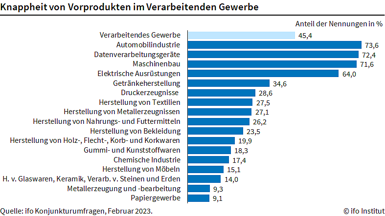 Materialmangel in der Industrie (Foto: ifo Institut)