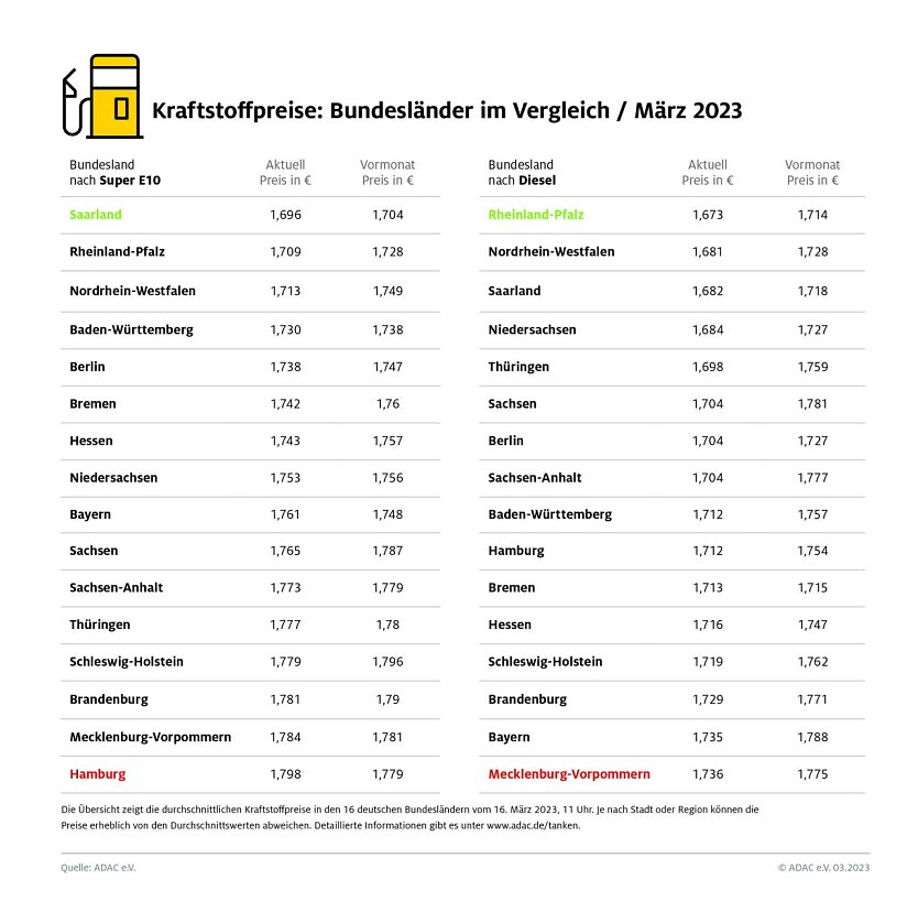 Bild: ADAC Tankstatistik
