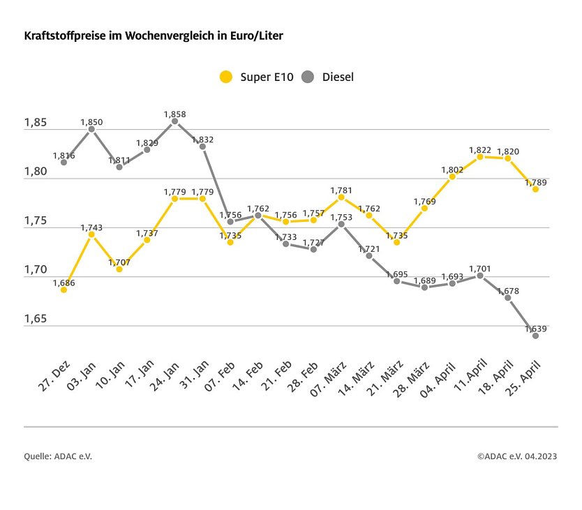ADAC Tankstatistik (Foto: ADAC)