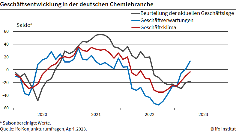 Statistik (Foto: ifo)