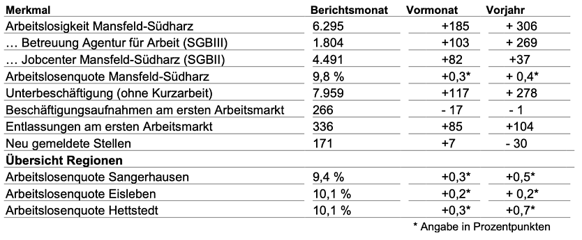 Arbeitsmarktdaten  (Foto: Agentur f&uuml;r Arbeit)