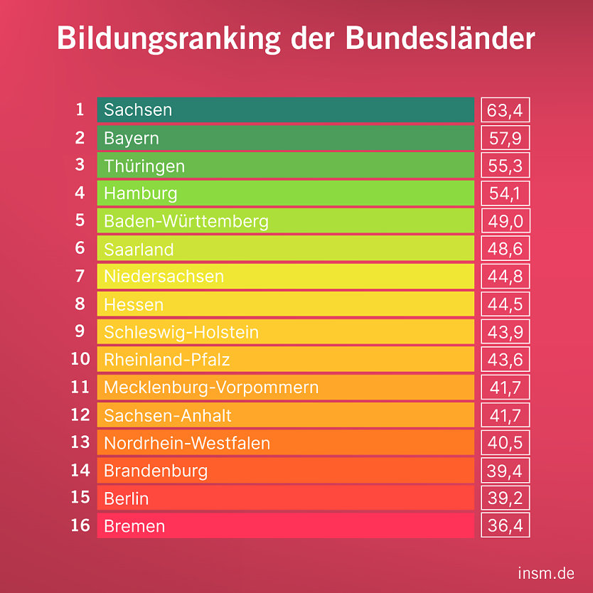 Grafik (Foto: INSM)