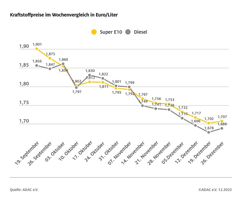 ADAC Tankstellenbericht (Foto: ADAC)