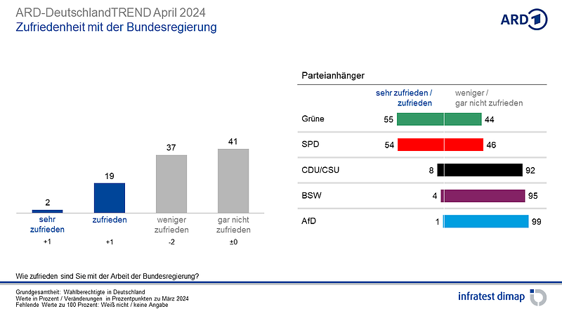 Grafik (Foto: infratest dimap, im Auftrag der ARD)