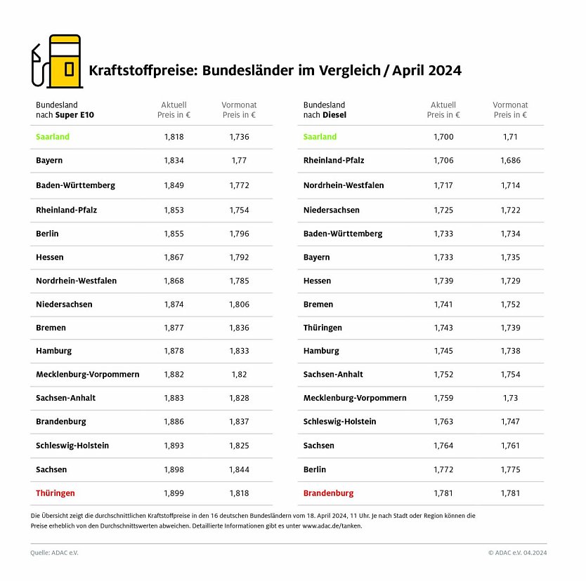 Bild: ADAC Tankstellenbericht