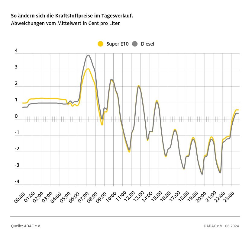 ADAC Tankstellenbericht (Foto: ADAC)