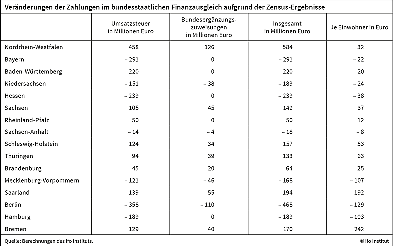 Zensuszahlen (Foto: ifo)