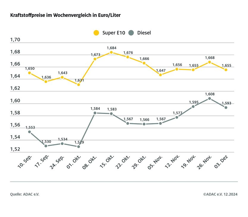 ADAC Tankstellenbericht (Foto: ADAC)