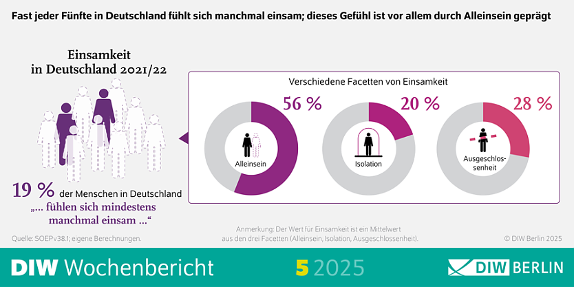 DIW Wochenbericht zu Einkommen und Einsamkeit (Foto: DIW Berlin) DIW Wochenbericht zu Einkommen und Einsamkeit (Foto: DIW Berlin)