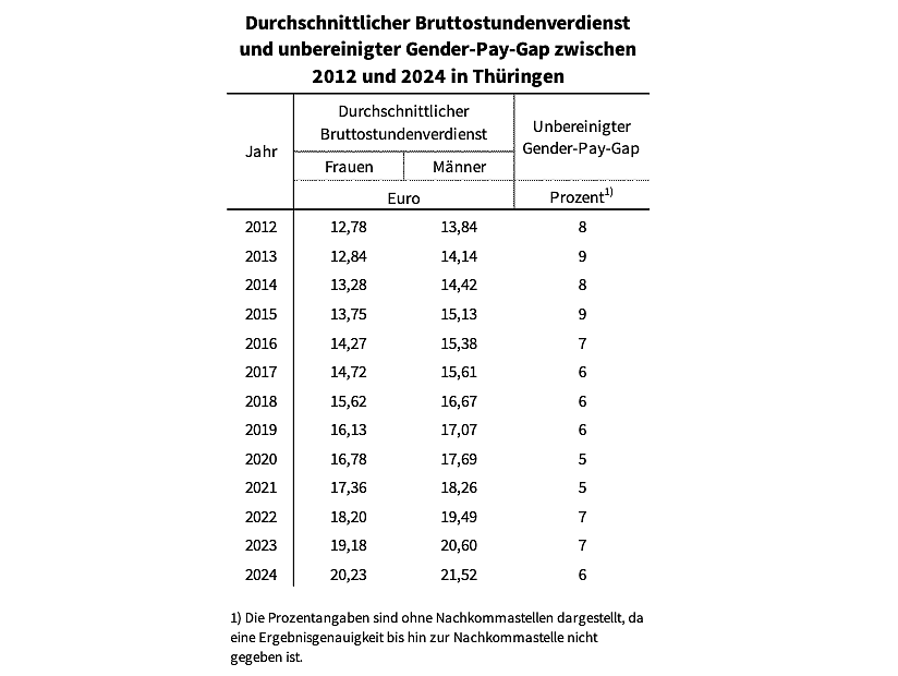 Staistik (Foto: Th&uuml;ringer Landesamt f&uuml;r Statistik)