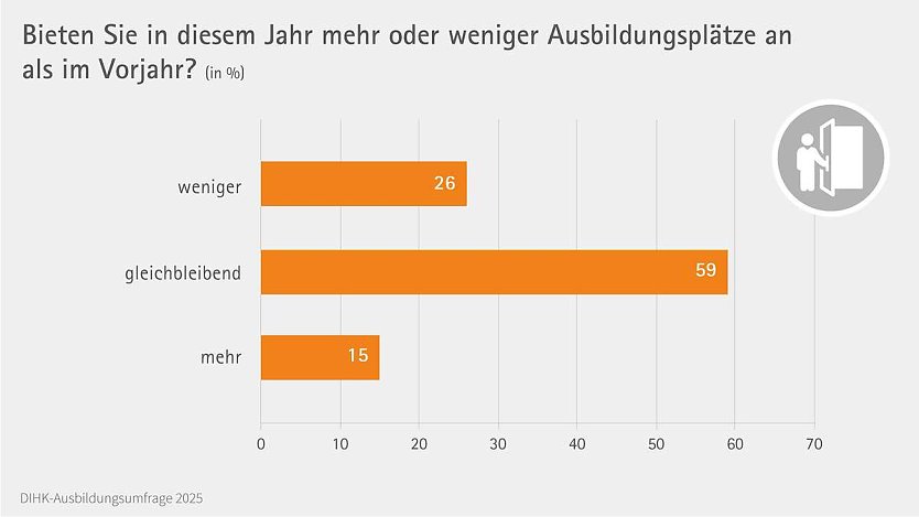 Grafik (Foto: DIHK)
