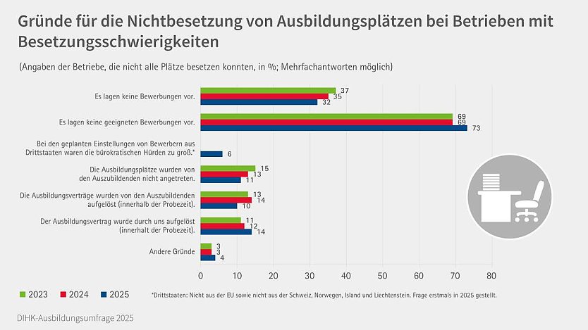 Grafik (Foto: DIHK)