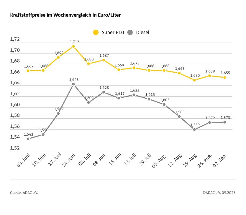 ADAC Tankstellenbericht (Foto: ADAC)