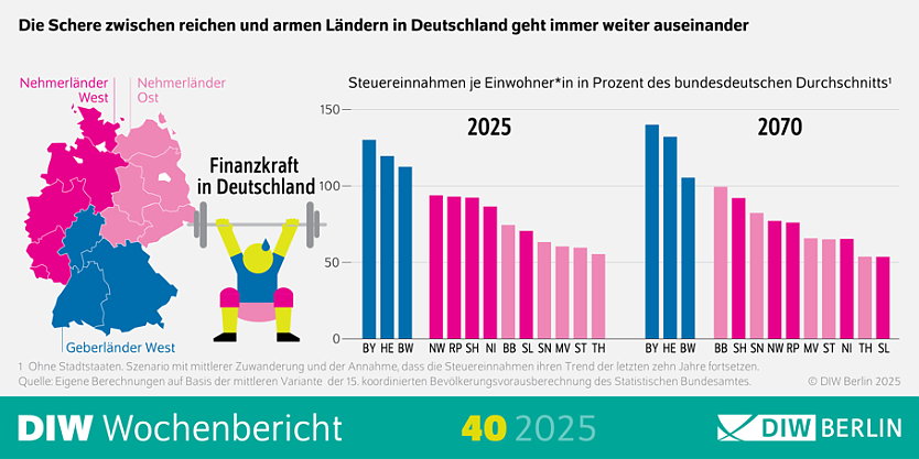 Finanzkraft der Bundesl&auml;nder (Foto: DIW Berlin)
