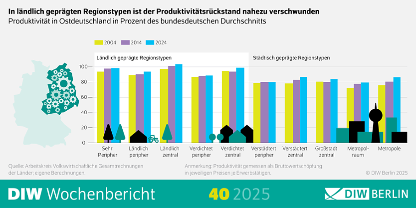 Produktivit&auml;t in Deutschland (Foto: DIW Berlin)