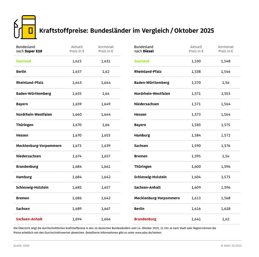 ADAC Tankstellenbericht (Foto: ADAC)