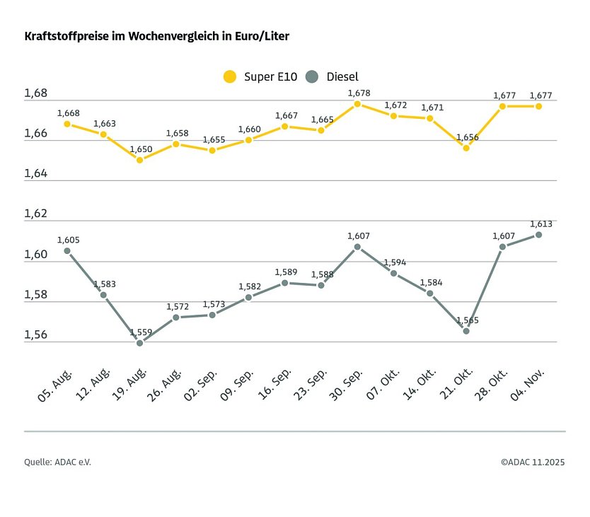 ADAC Tankstellenbericht (Foto: ADAC)